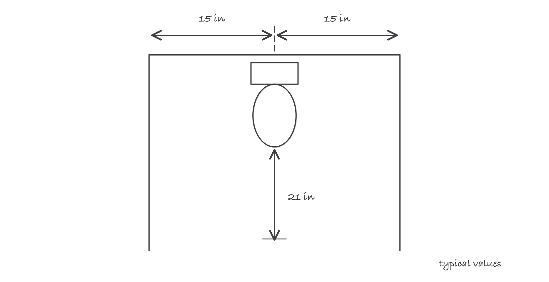 Plan view of a water closet with three dimension arrows: 15 in from centerline to each side wall and 21 in clear in front of the bowl, marked typical