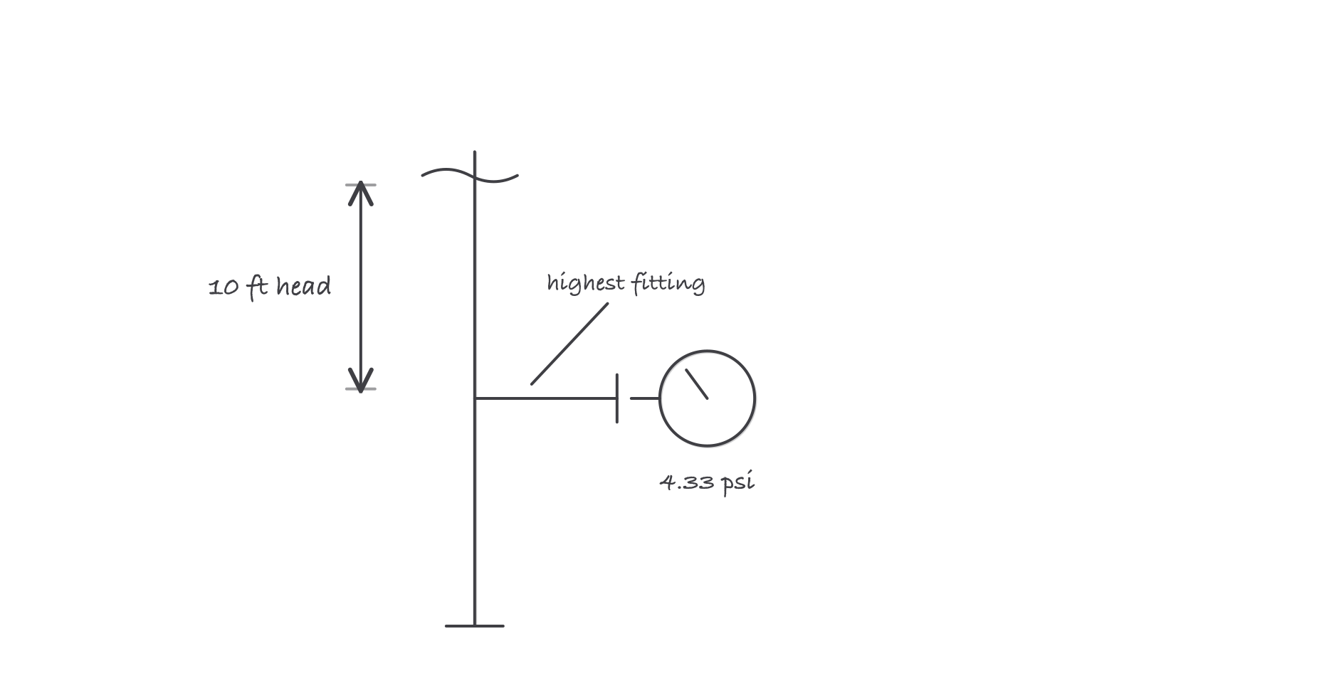 A drain stack under water test: capped at the bottom, filled to a water level 10 ft above the highest fitting, with the head dimensioned and a gauge at the highest fitting reading 4.33 psi