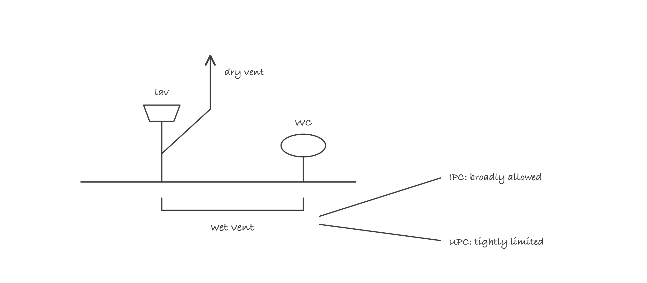 One bathroom group with a lavatory drain labeled as a wet vent, and a fork showing two rulings: broadly allowed under IPC, tightly limited under UPC
