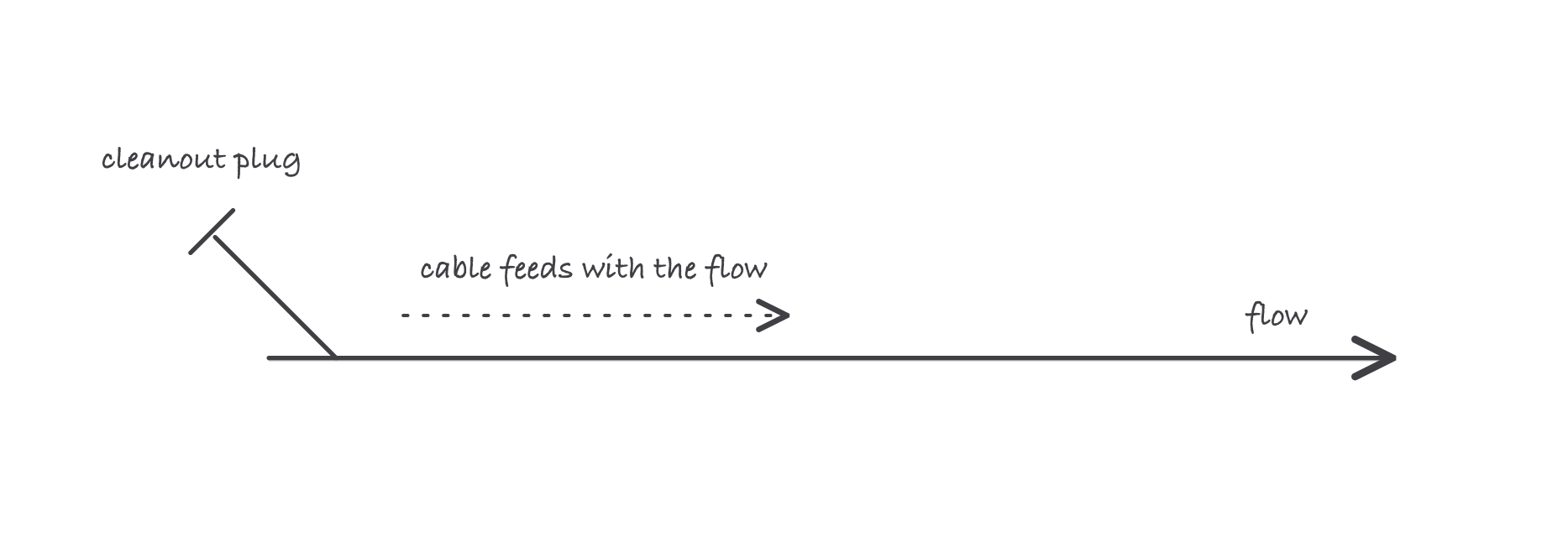 A horizontal drain with flow moving right, a 45 degree cleanout riser with its plug at the upstream end, and a dashed arrow showing the cable entering in the direction of flow