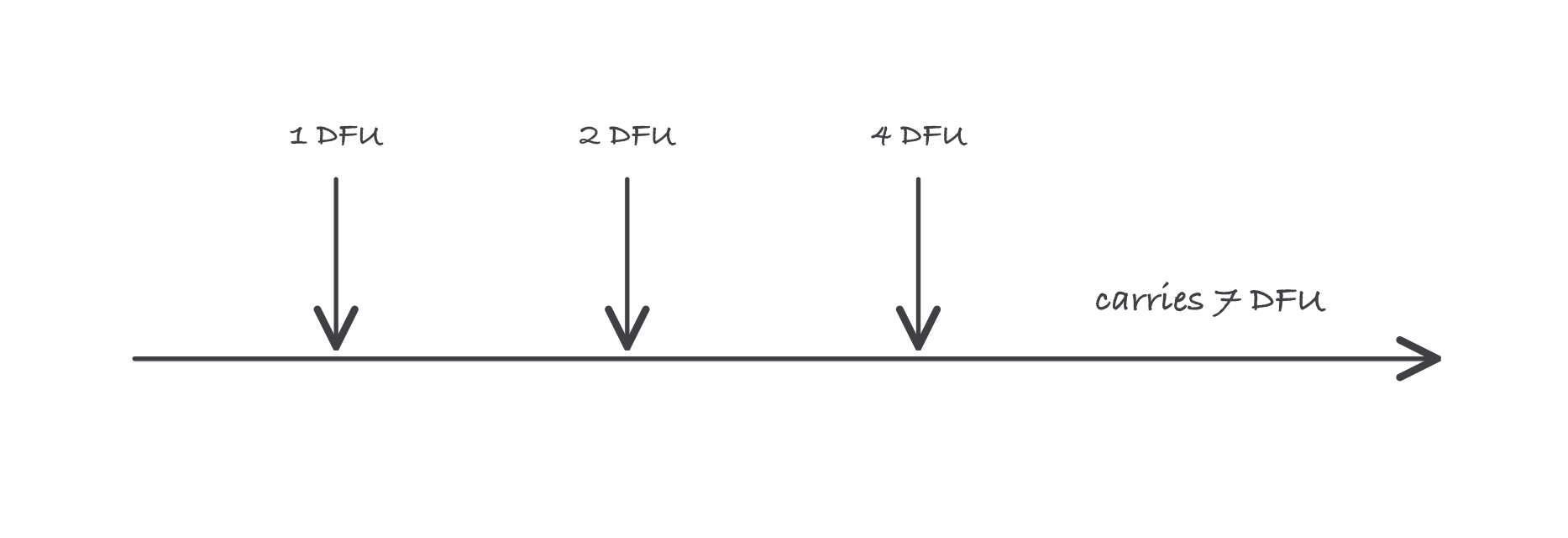 Three fixture drops joining a horizontal branch, rated 1, 2, and 4 fixture units, with the downstream pipe carrying the accumulated total of 7