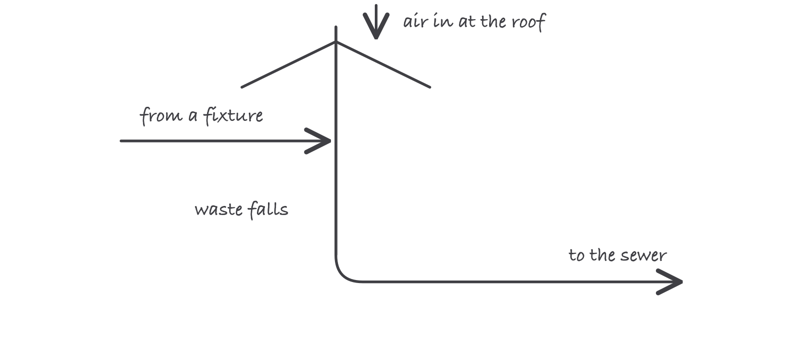 A vertical stack open to air at the roof, a fixture branch entering from the left, waste falling down the stack, and a building drain running out to the sewer