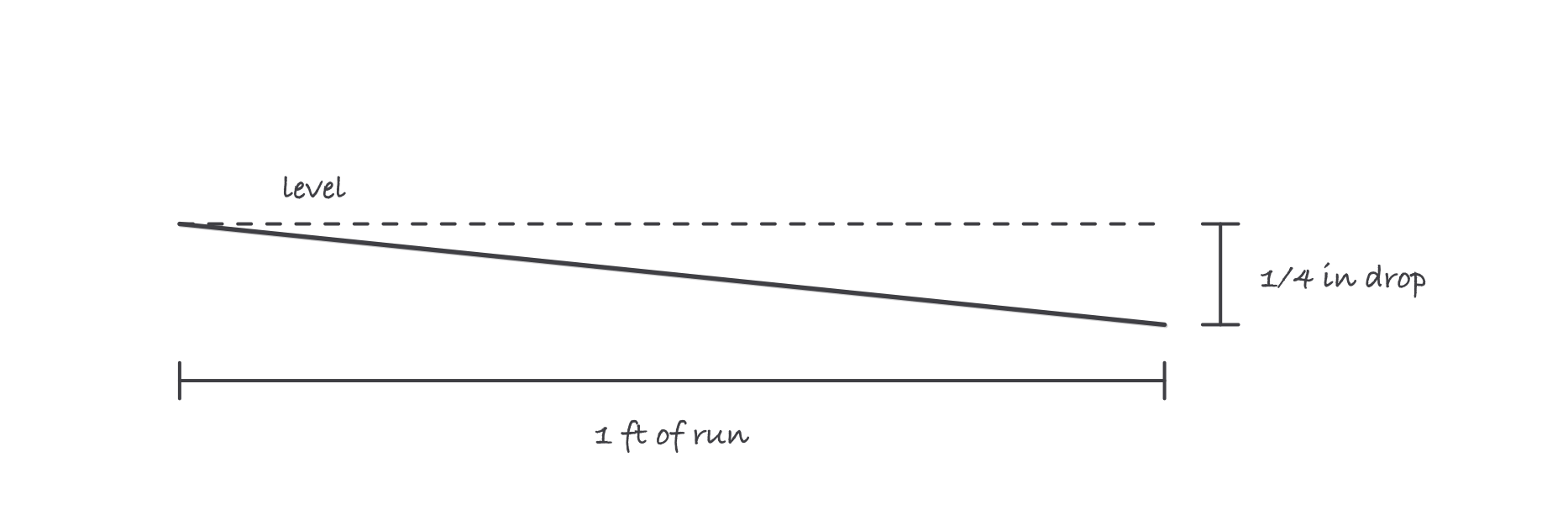 A drain pipe falling from left to right with a level reference line, dimensioned one foot of run and a quarter inch of drop