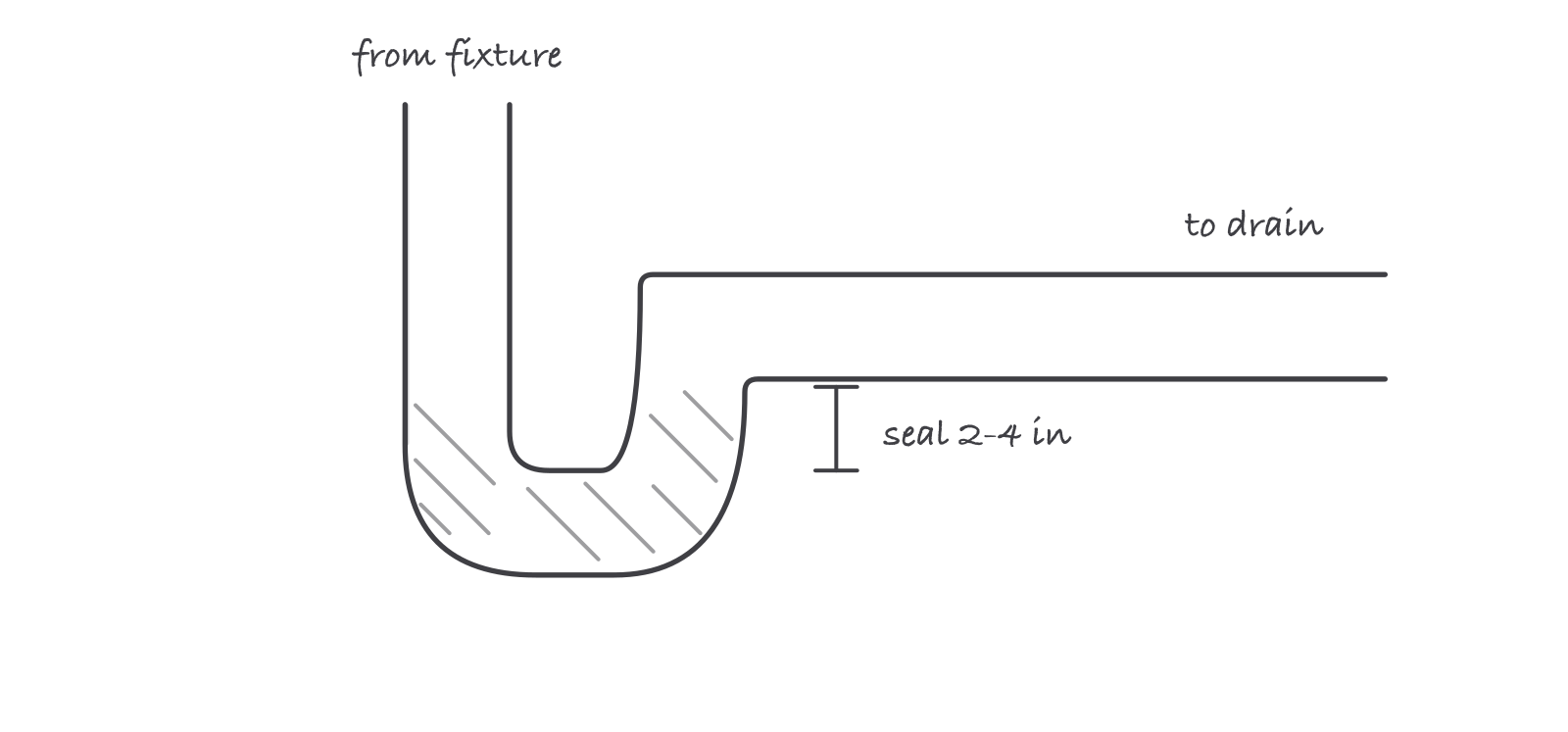Cross section of a P-trap with water hatched in the U bend and a dimension marking the trap seal depth of 2 to 4 inches between the weir level and the dip