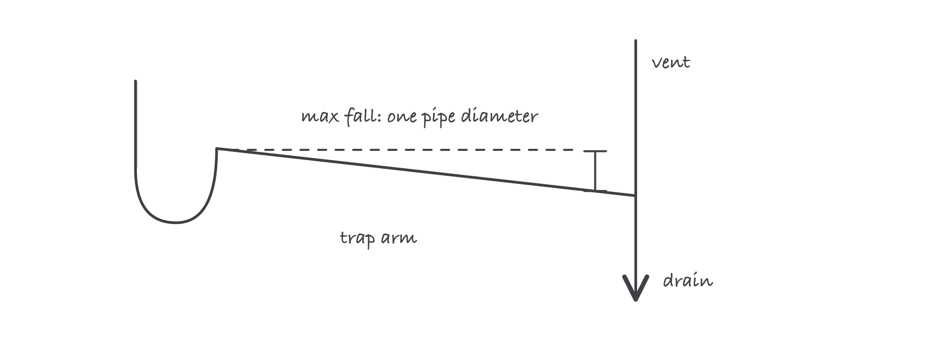 A P-trap with its horizontal trap arm running to a rising vent, the drain dropping after the vent connection, and a dimension showing the arm’s fall limited to one pipe diameter