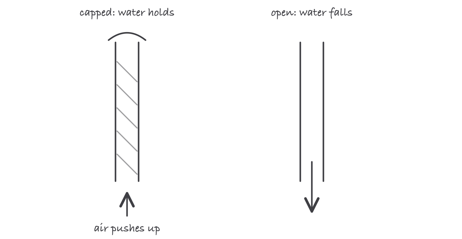 Two drinking straws side by side, one capped with a finger holding its water column in place, one open with the water falling out