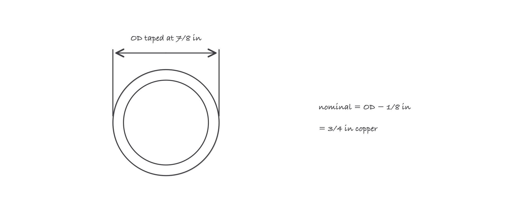 Two labeled pipe cross sections: copper at three quarter inch nominal with outside diameter seven eighths, and the rule outside diameter equals nominal plus one eighth inch