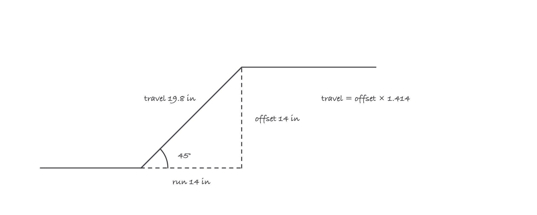 A right triangle formed by a pipe jogging around an obstacle with two 45 degree fittings, the sideways offset labeled 14 inches, and the diagonal travel labeled 14 times 1.414 equals 19.8 inches