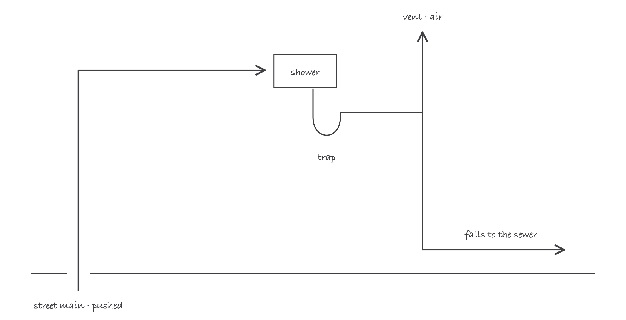 Supply piping rising under pressure from the street main to a shower, then drain piping falling through a trap and stack to the building sewer, while a vent rises from the stack to open air