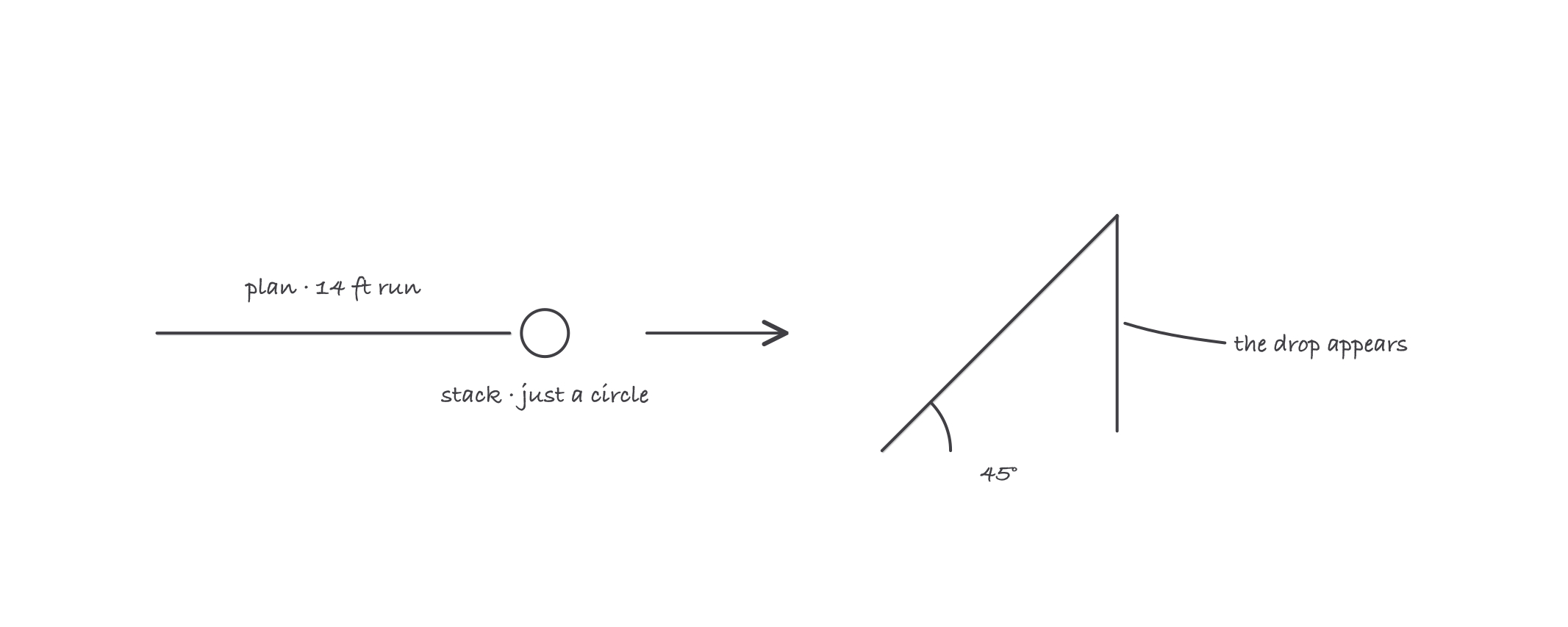 A short plan view pipe run beside the same run drawn as an isometric, with horizontal pipe at 45 degrees, a vertical stack drawn vertical, and the measured length of 14 feet carried between the views