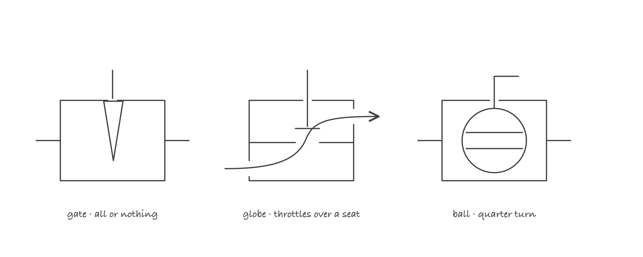 Three simplified valve cross sections side by side: a gate valve with a wedge dropping across the bore, a globe valve with an S shaped path over a seat, and a ball valve with a drilled ball turned a quarter turn
