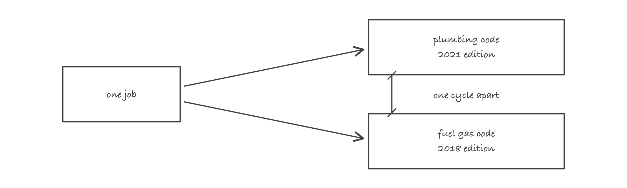 One job splitting into two separately adopted code books, a plumbing code at the 2021 edition and a fuel gas code at the 2018 edition, marked one cycle apart