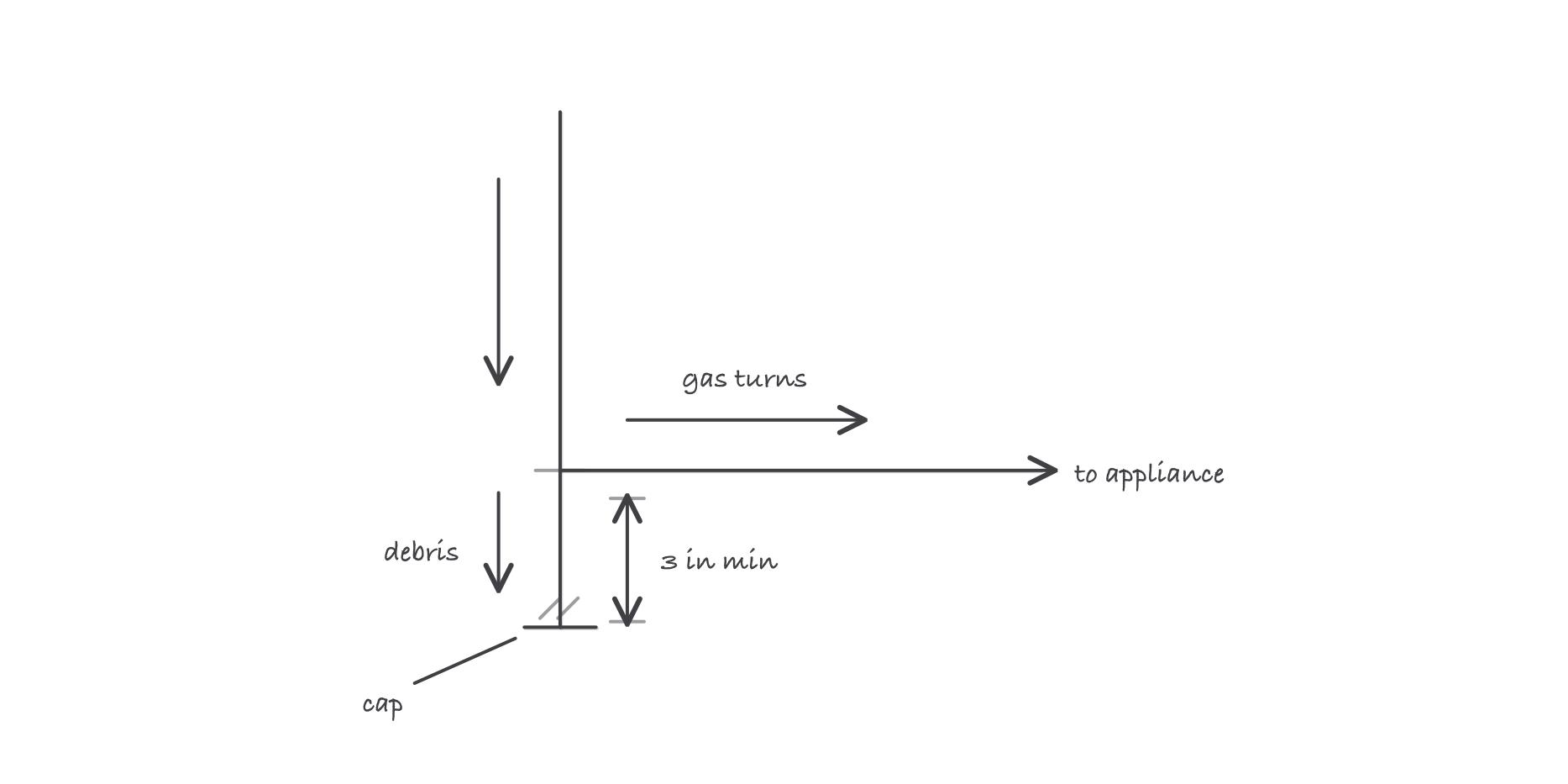 Cutaway of a gas appliance drop: gas flowing down a vertical pipe past a tee and turning horizontally toward the appliance, while debris falls straight down into a capped nipple at least 3 in long below the tee