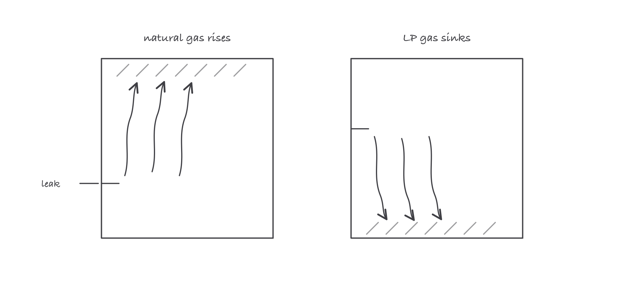 Two rooms side by side, each with a leak from a wall: natural gas rising to collect along the ceiling of one, LP gas sinking to pool on the floor of the other