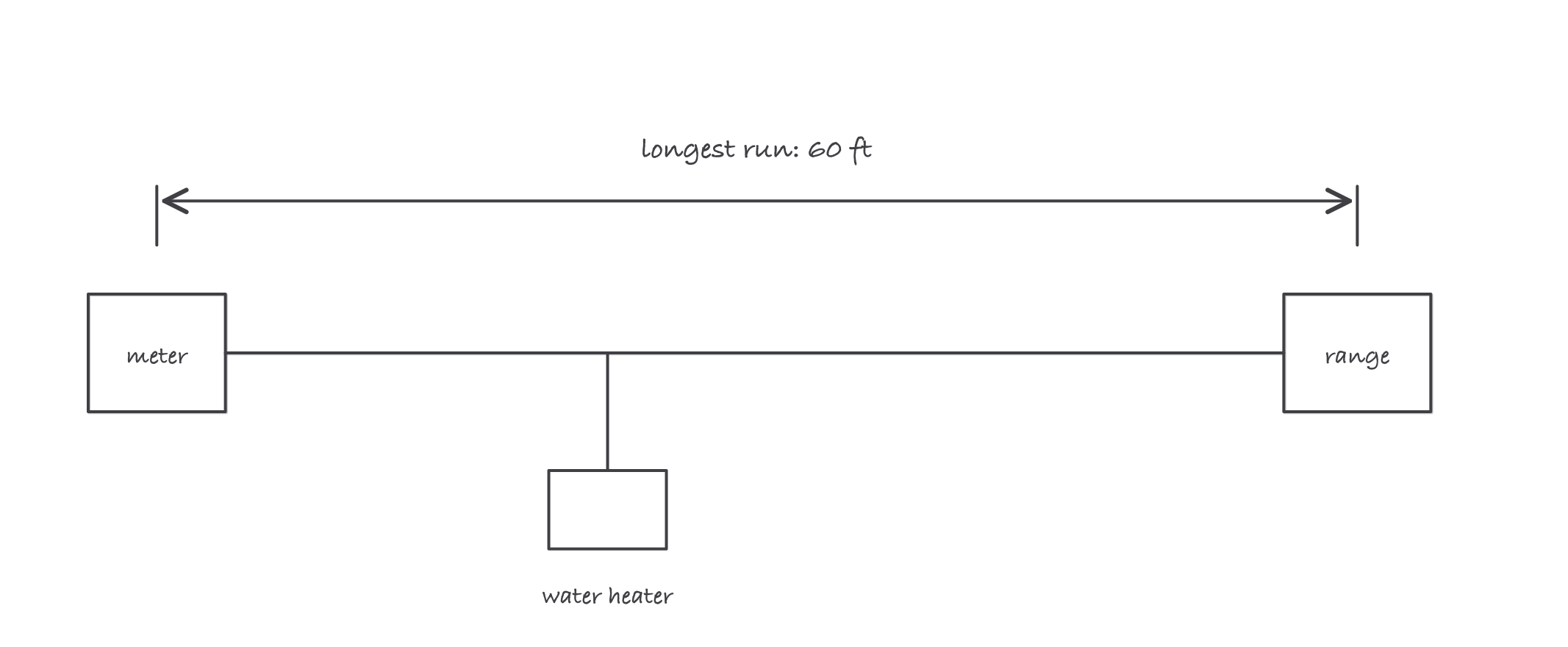 A single-line gas layout: meter feeding a trunk with a branch to a water heater, ending at a range, with a dimension arrow marking the 60 ft longest run from meter to range