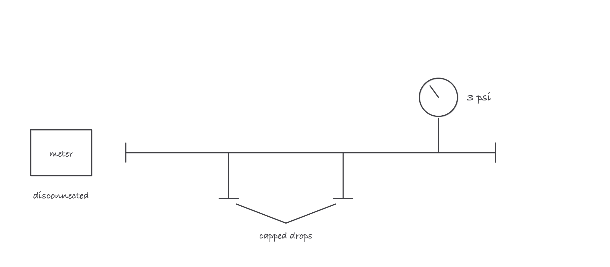 A capped gas line under test: a test tee with a pressure gauge reading 3 psi, two capped appliance drops, and the meter disconnected from the line