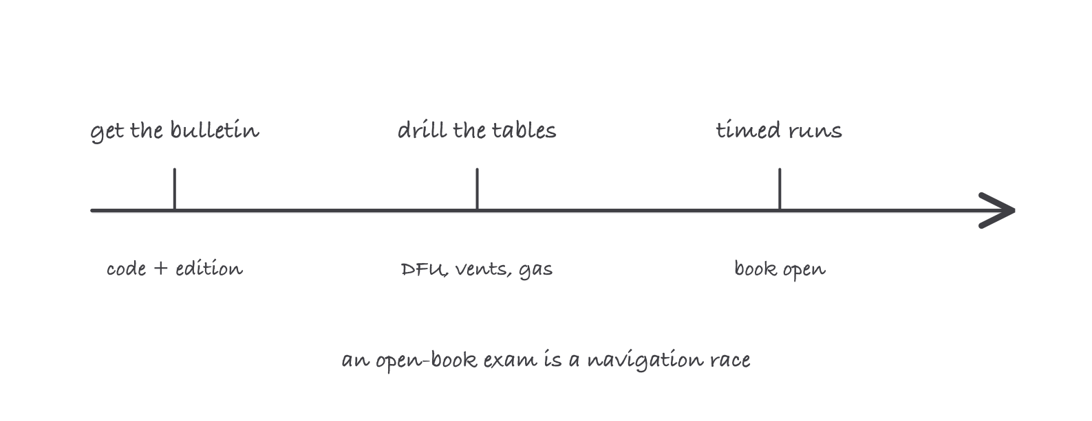 A three-tick preparation timeline: get the candidate bulletin, drill the code tables, then timed practice runs