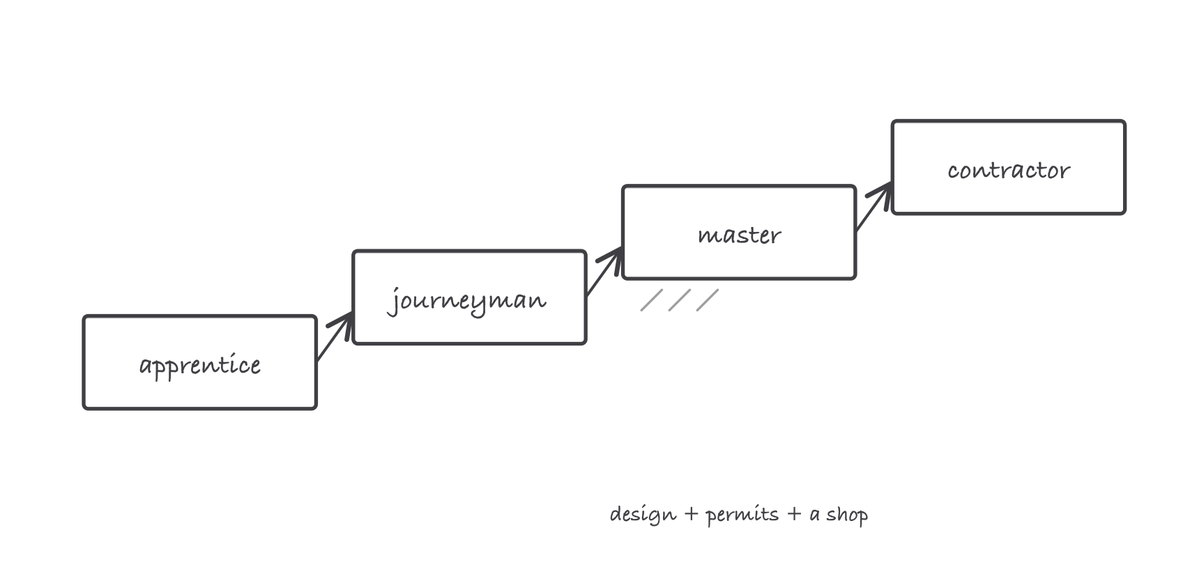 The plumbing ladder with master hatched, annotated design, permits and a shop