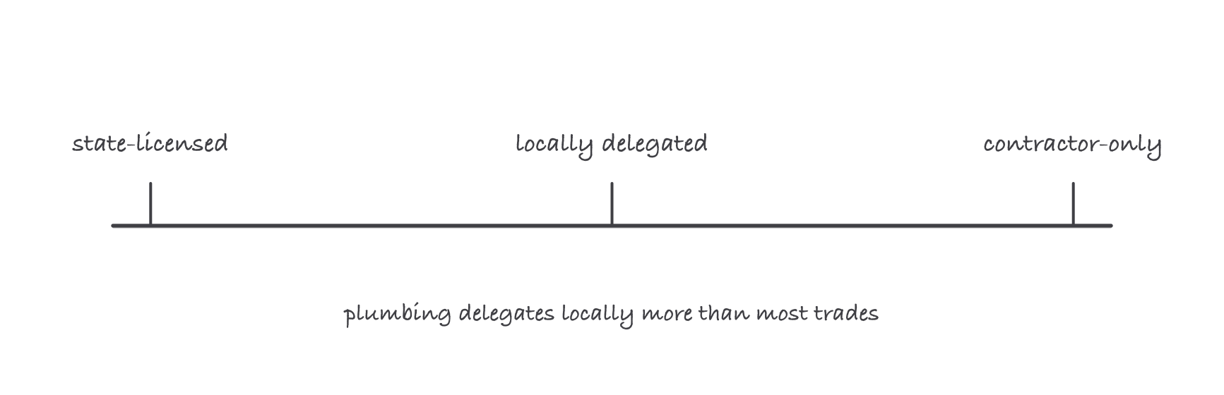 A spectrum line with three ticks: state-licensed, locally delegated, and contractor-only structures