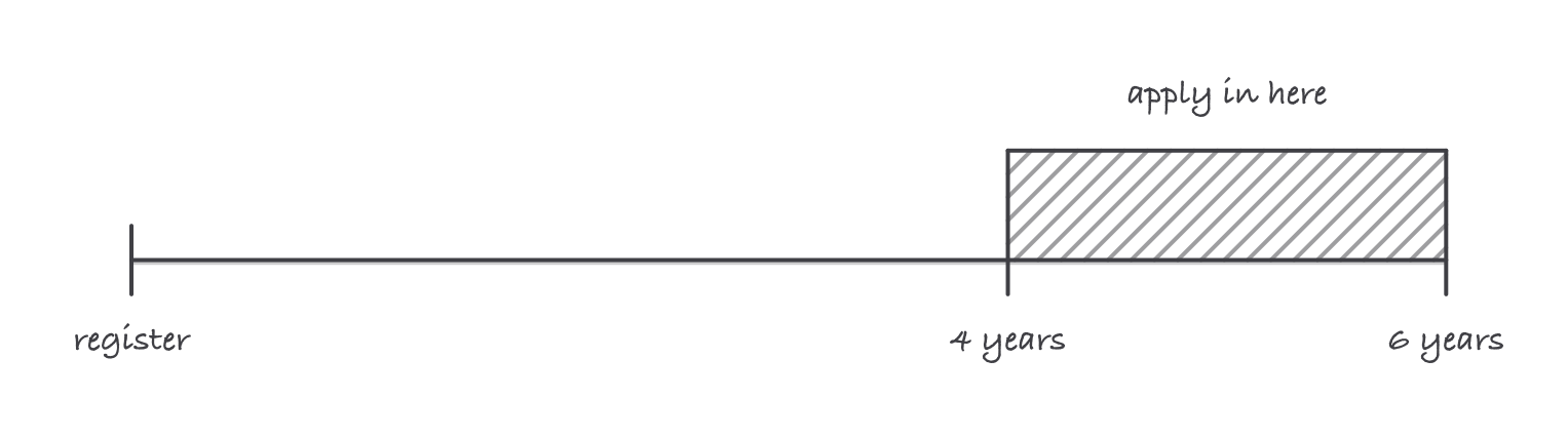 A timeline starting at apprentice registration and ending in a hard stop at six years, with the span between four and six years hatched as the window in which the application must be made