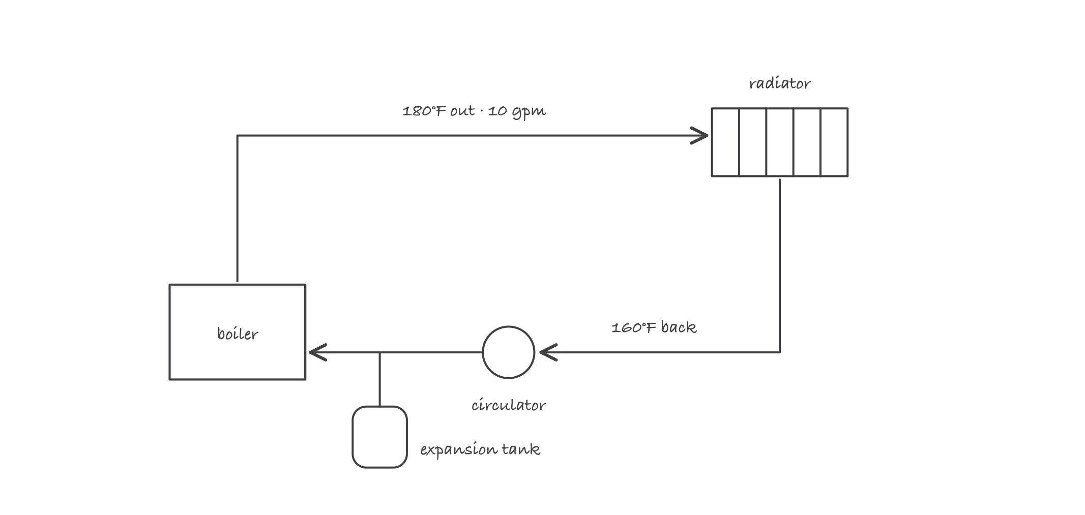 A closed hydronic loop: boiler, supply line at 180 degrees to a radiator, return line at 160 degrees through a circulator back to the boiler, with an expansion tank teed off the loop