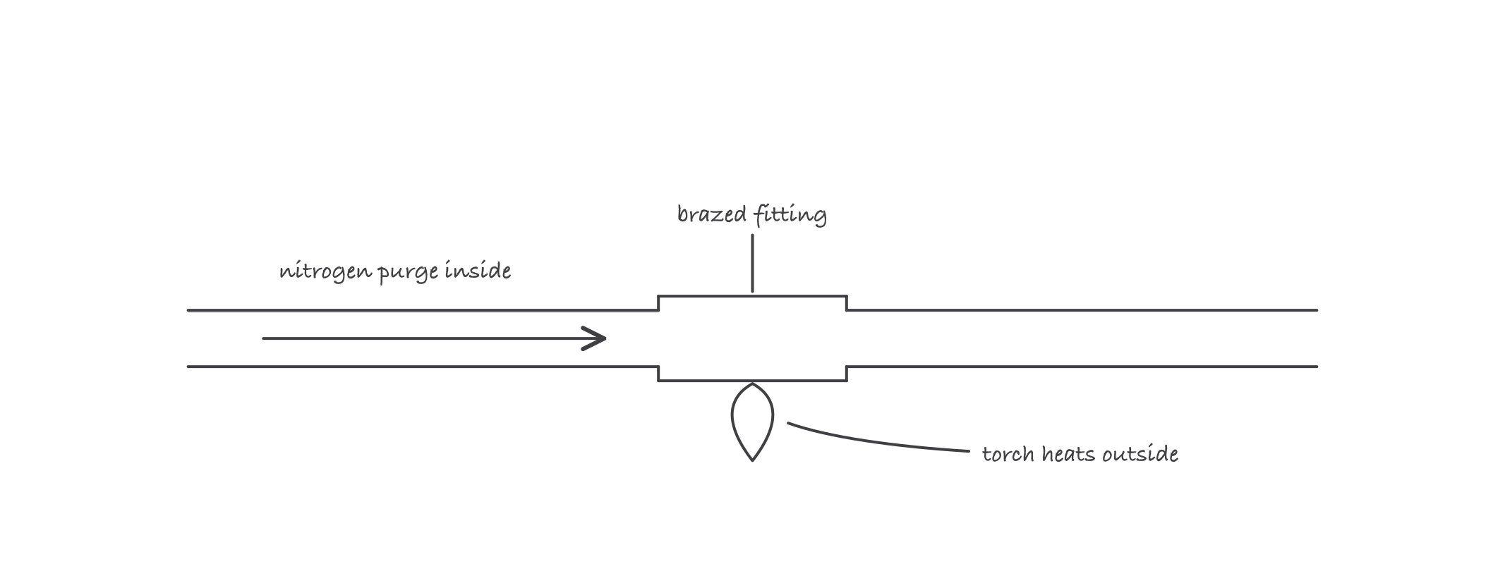 A copper joint being brazed with a torch from outside while an arrow inside the pipe shows nitrogen purge gas flowing through the joint