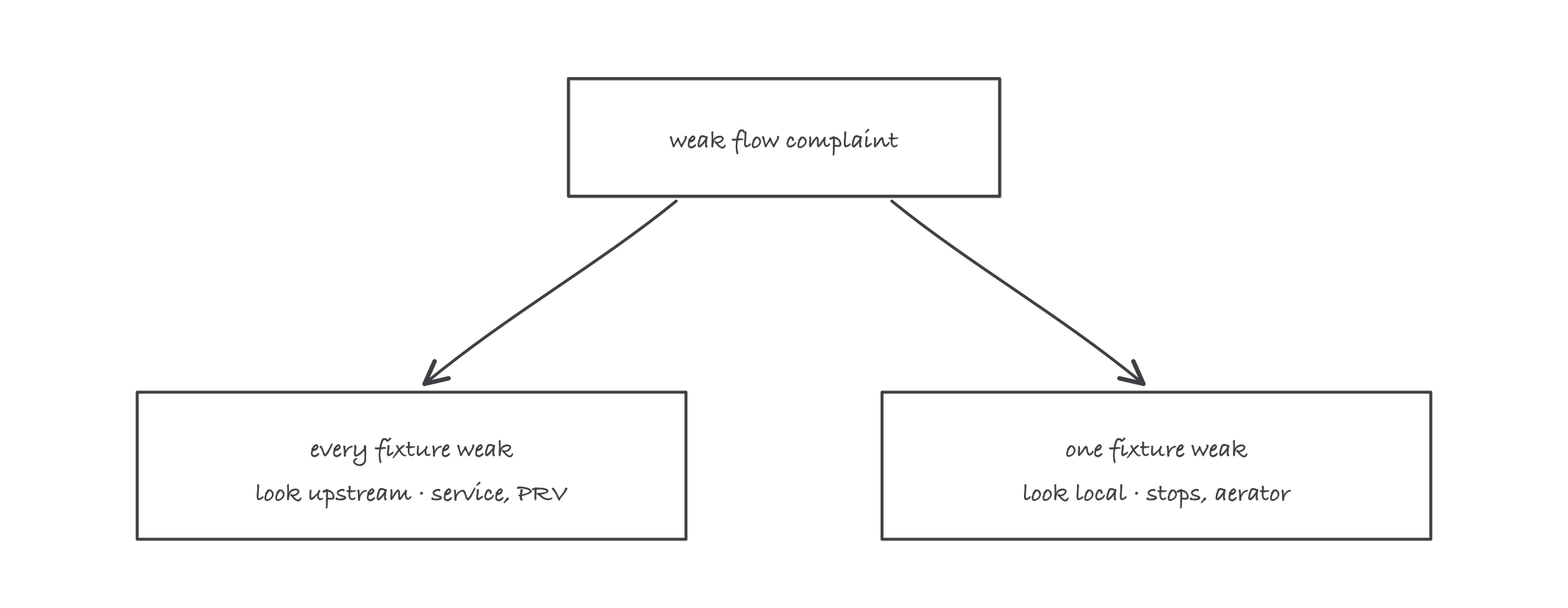 A decision fork: a weak flow complaint splitting into every fixture affected, pointing to the service and PRV, versus one fixture affected, pointing to that fixture’s stops and aerator