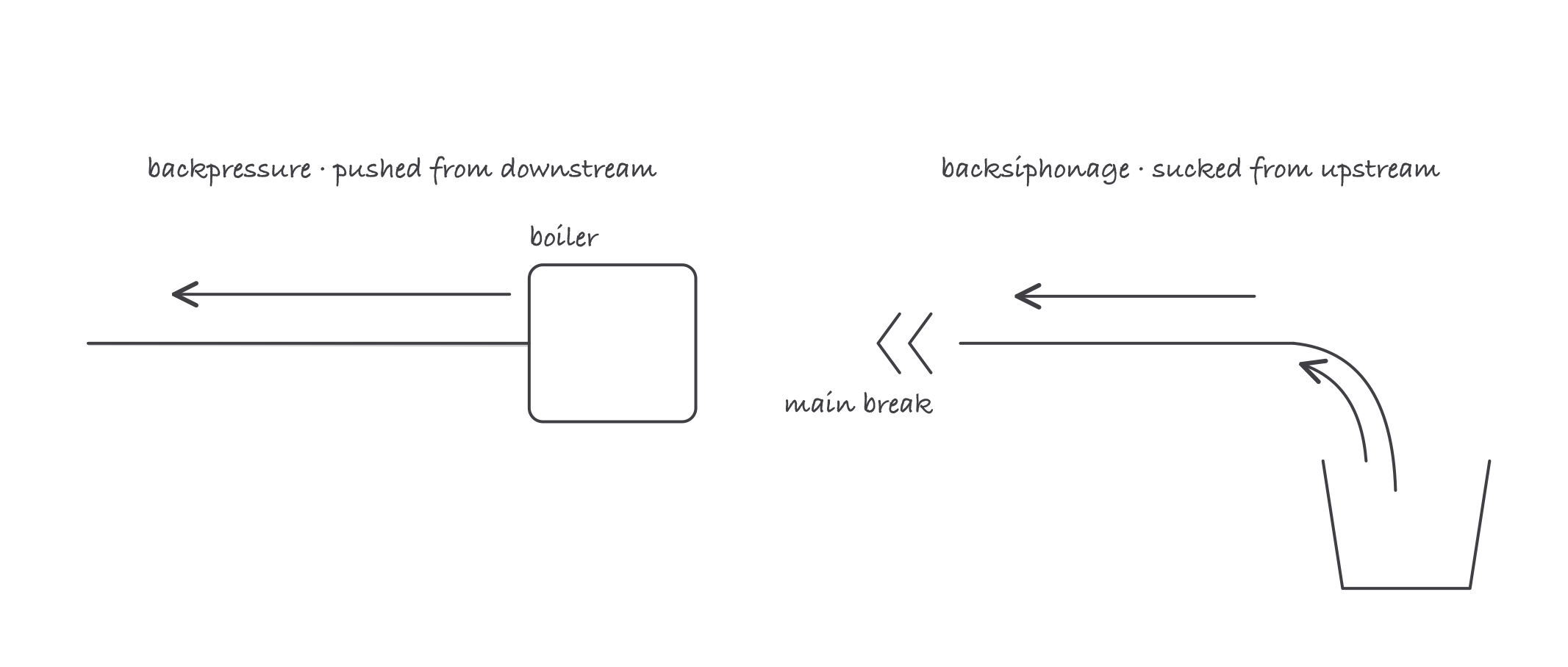 Two panels showing a supply pipe reversing: on the left a pressurized boiler pushes water backward into the supply, on the right a broken main sucks liquid up a submerged hose