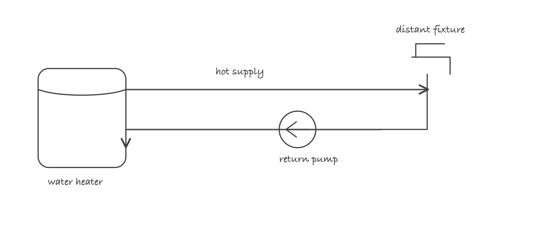 A water heater sends hot water around a supply loop toward a distant fixture while a return line and pump carry cooled water back to the heater