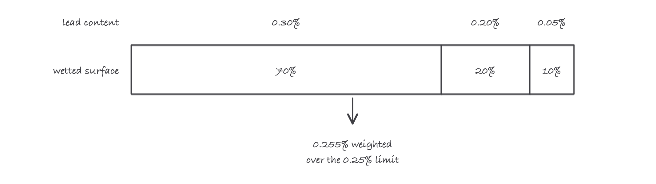 A bar representing total wetted surface split into three segments of 70, 20 and 10 percent carrying 0.30, 0.20 and 0.05 percent lead, weighted and summed to 0.255 percent against a marked 0.25 percent limit