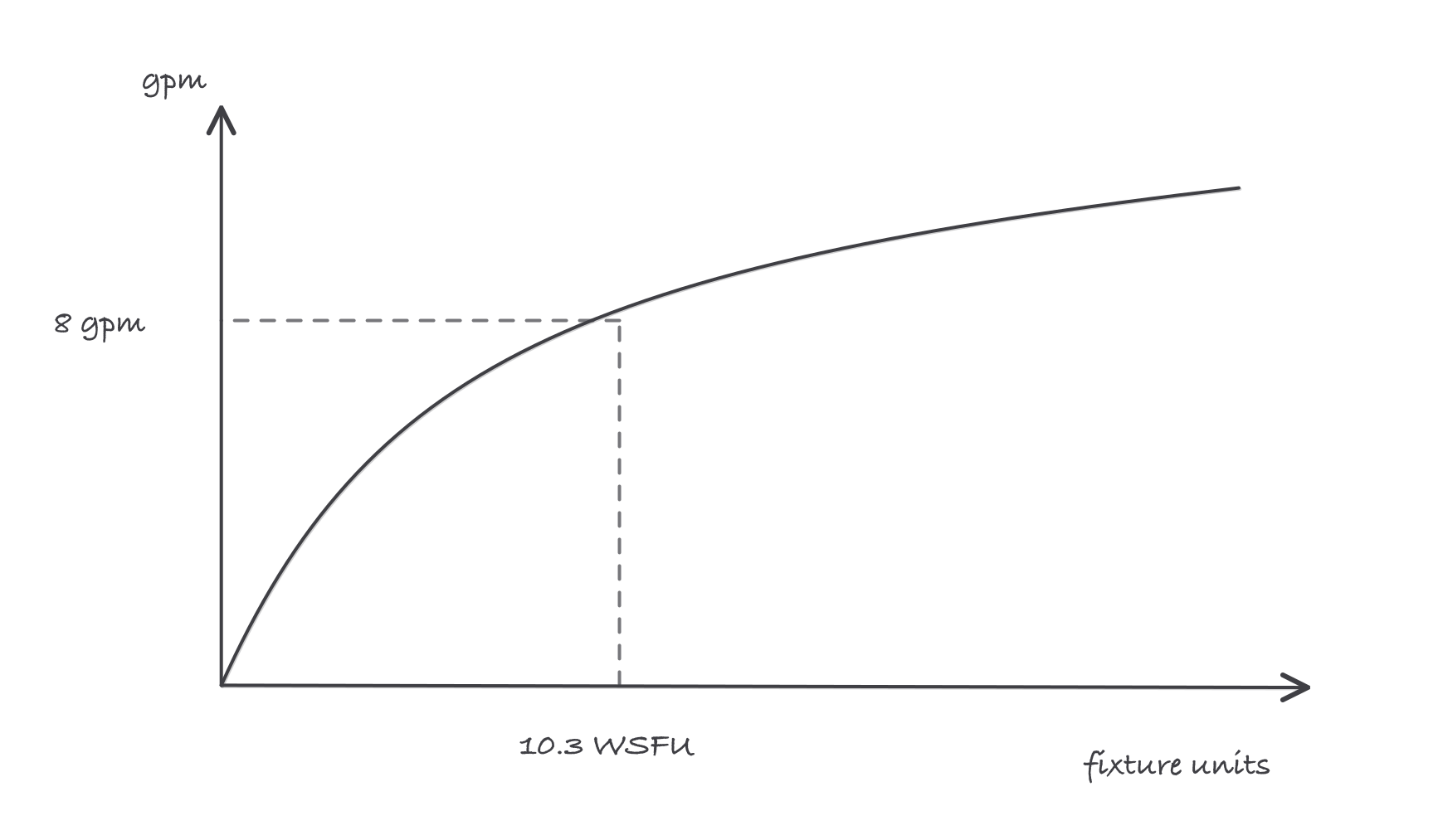 A demand conversion curve with fixture units across the bottom and gallons per minute up the side, rising steeply then flattening, with 10.3 fixture units marked converting to 8 gpm