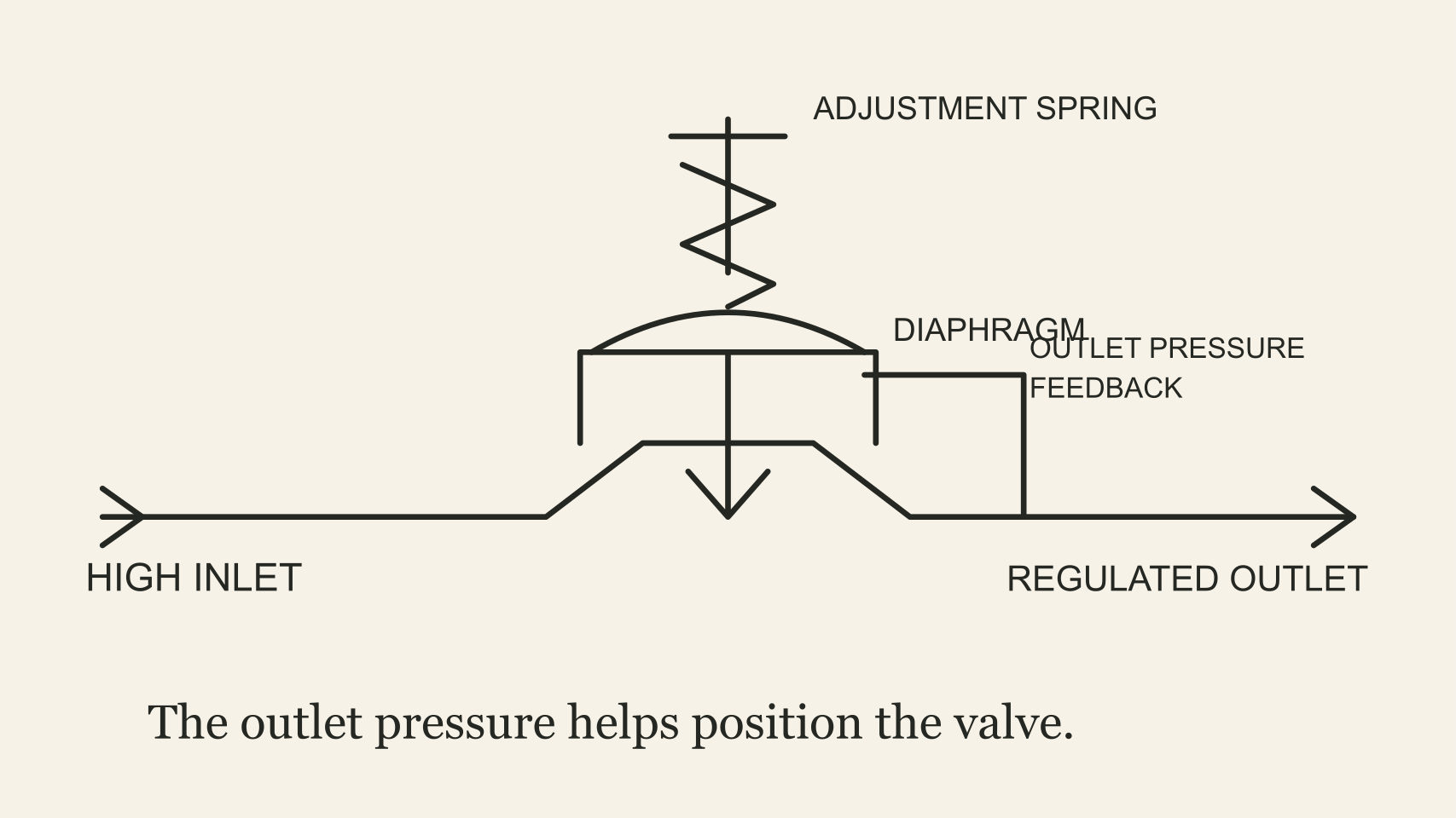An adjustment spring and diaphragm balance downstream pressure while a valve throttles flow from a high-pressure inlet to a regulated outlet