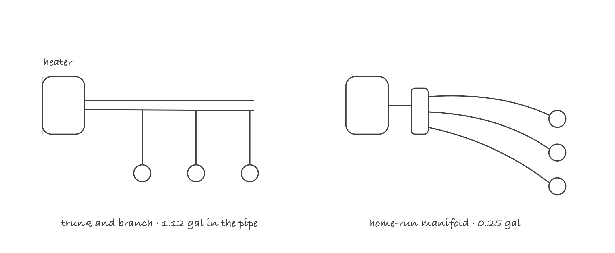Two small piping layouts side by side: a trunk and branch tree holding 1.12 gallons between heater and faucet, and a home-run manifold whose single small line holds 0.25 gallons