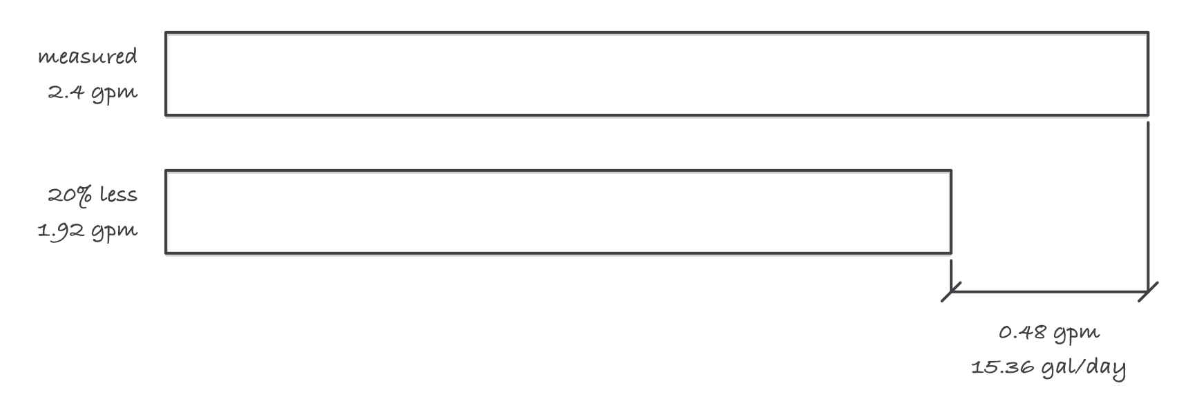 Two flow bars drawn to scale, a measured showerhead at 2.4 gallons per minute above a replacement at 1.92, with the 0.48 gallon per minute difference dimensioned and marked 15.36 gallons per day