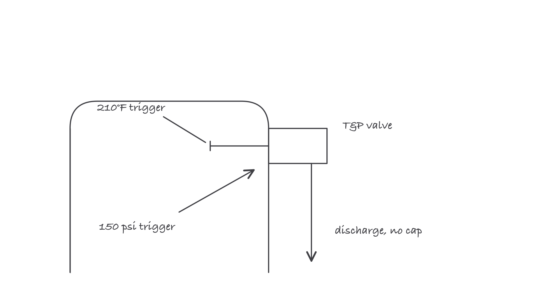 A relief valve on a water heater with two labeled triggers, 210 degrees and 150 psi, either one opening the valve to the discharge pipe
