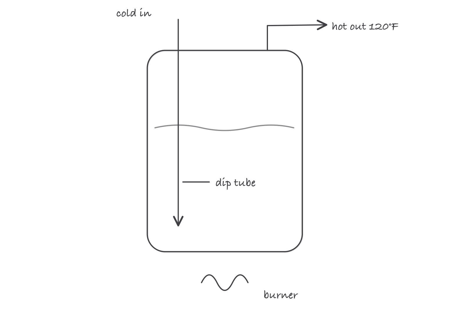 Cutaway of a storage water heater tank showing the cold inlet dip tube delivering to the bottom, the burner below, and hot water drawn from the top outlet