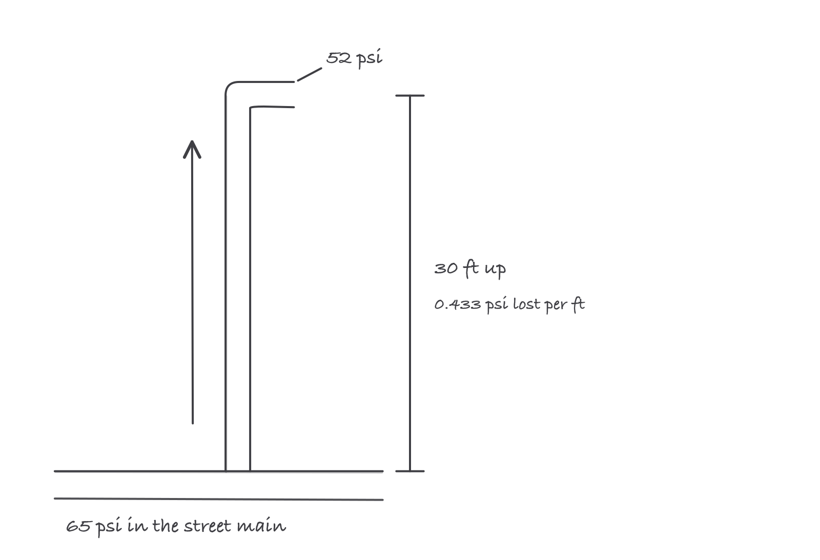 A vertical riser pipe climbing 30 feet from a street main, gauged at 65 psi at the bottom and 52 psi at the top, annotated with the loss rate of 0.433 psi per foot of rise
