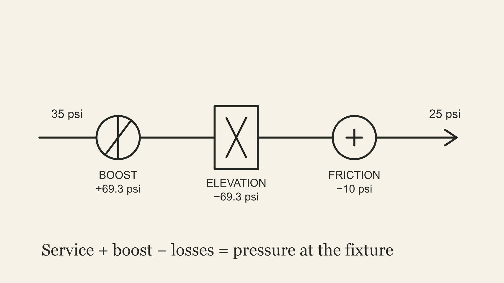 Available service pressure combines with booster pressure to overcome elevation, friction, and the required pressure at the highest fixture