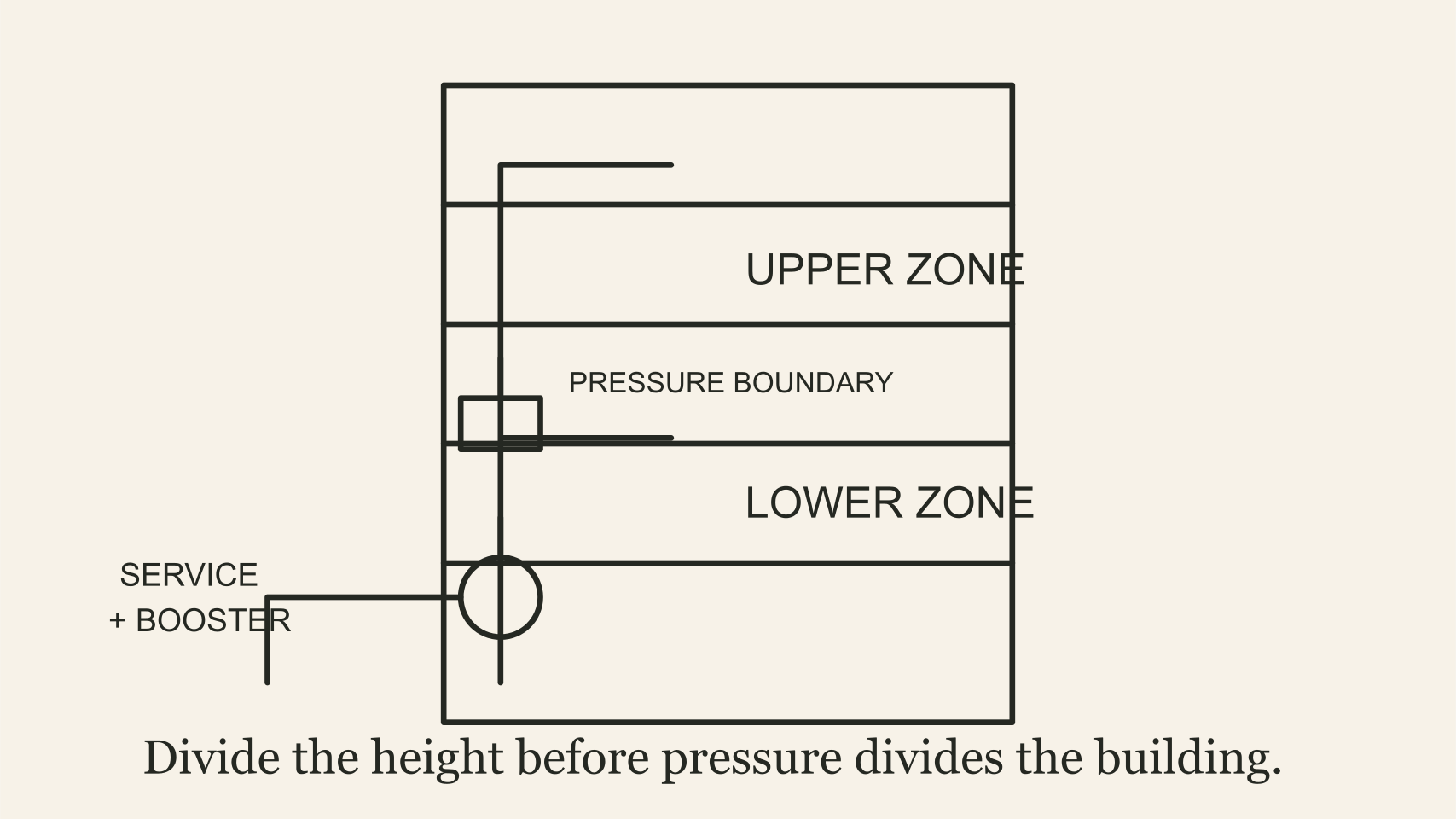A tall building is split into a lower pressure zone and an upper boosted zone with a clear pressure boundary