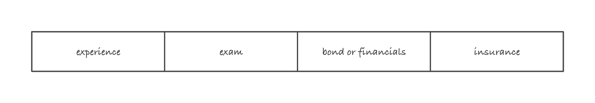 A horizontal bar divided into four segments labeled experience, exam, bond or financials, and insurance