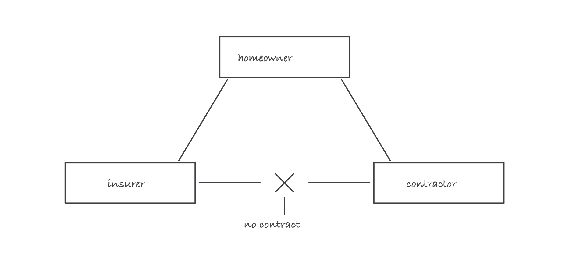 Three boxes, homeowner at the top with a line down to the insurer and another down to the contractor, and the line between insurer and contractor crossed out