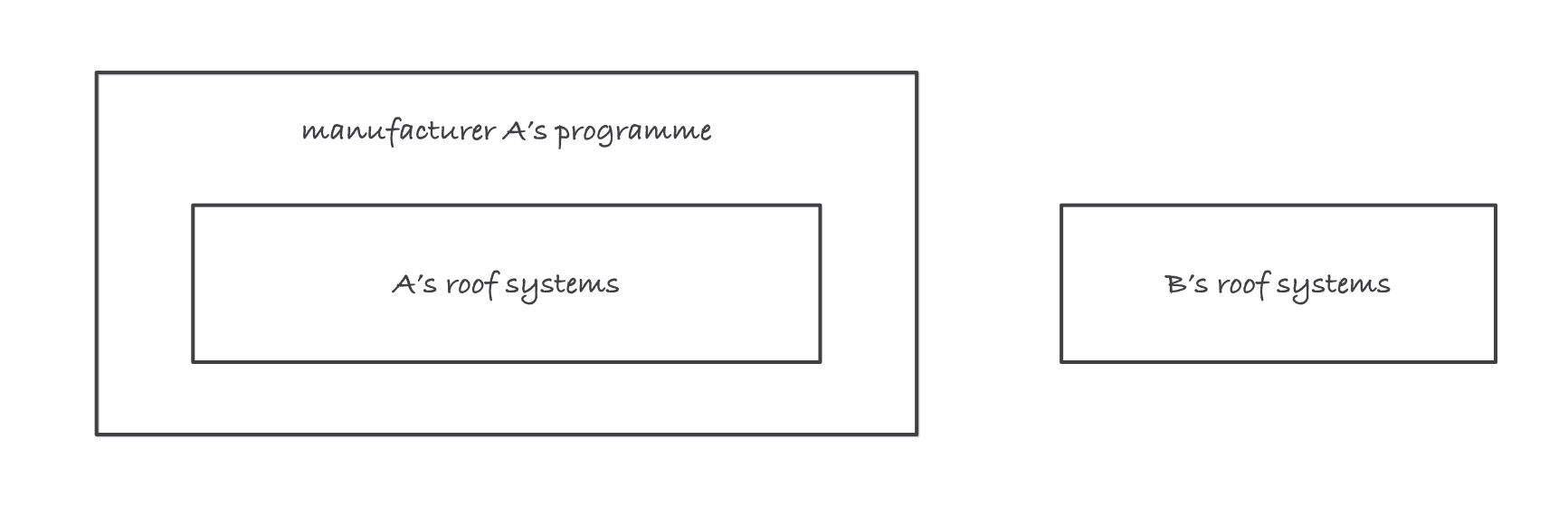A large box labeled manufacturer A’s program containing a smaller box labeled A’s roof systems, with a separate box labeled B’s roof systems drawn outside it