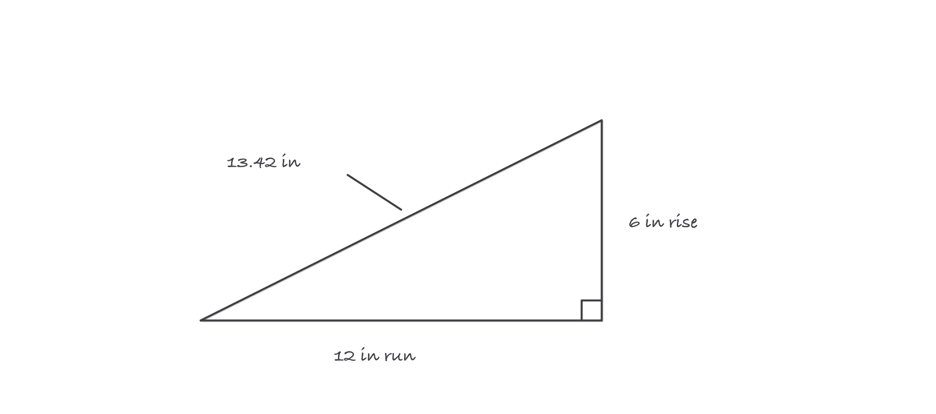 Right triangle showing a 12 inch run, a 6 inch rise and the 13.42 inch hypotenuse that gives the slope factor