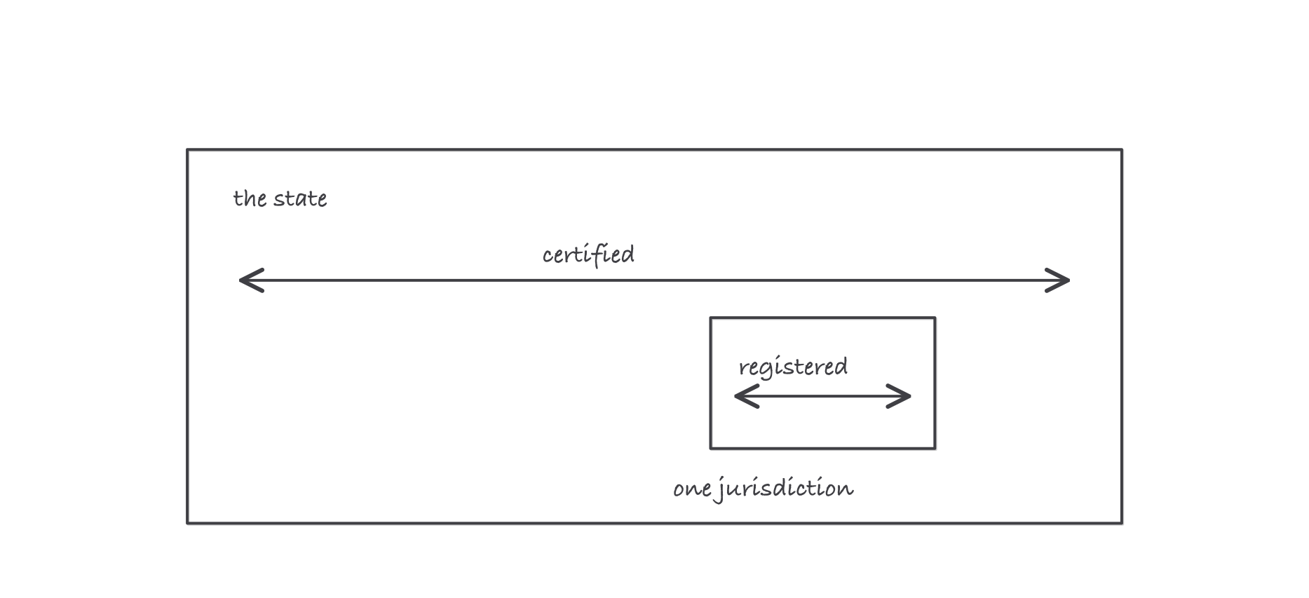 A large box representing the whole state with a small box inside it representing one local jurisdiction, the large box marked certified and the small box marked registered