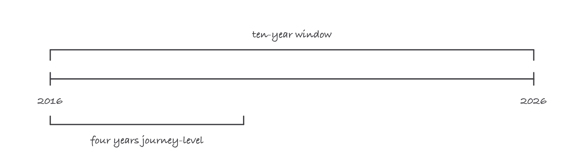 A timeline from 2016 to 2026 bracketed as the ten-year window, with a shorter bar beneath it marking four years of journey-level experience