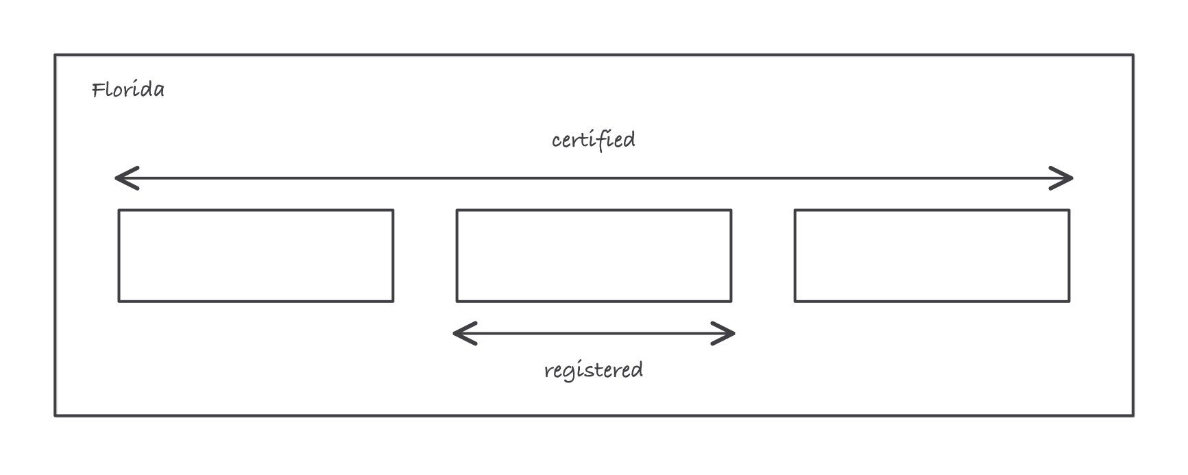 A box labeled Florida containing three jurisdiction boxes, a wide double-headed arrow across all three labeled certified, and a short double-headed arrow across one labeled registered