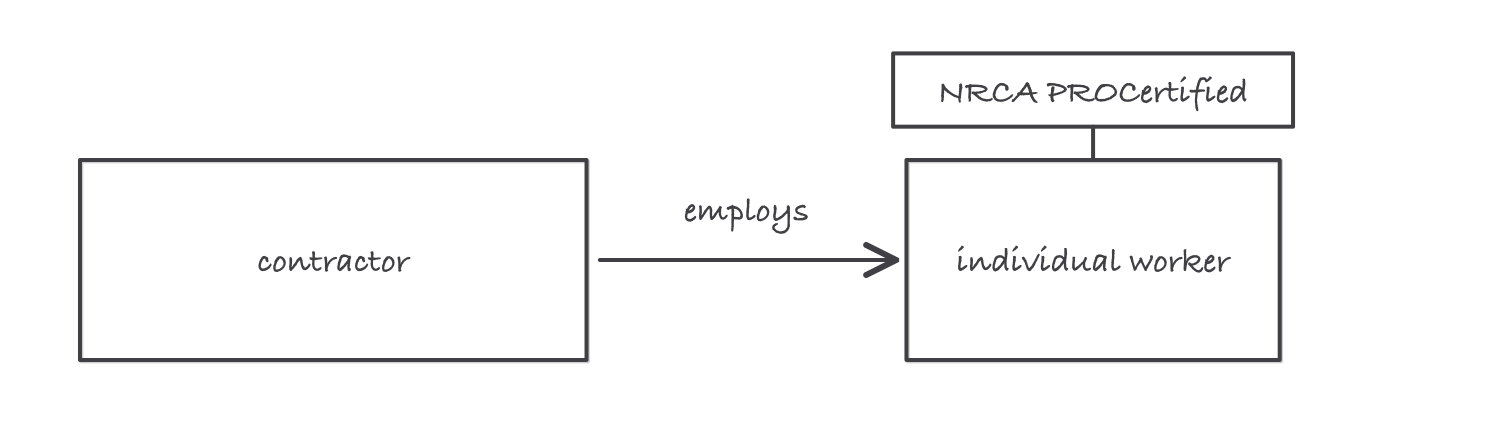 A box labeled contractor with an arrow labeled employs pointing to a box labeled individual worker, which carries a tag reading NRCA PROCertified