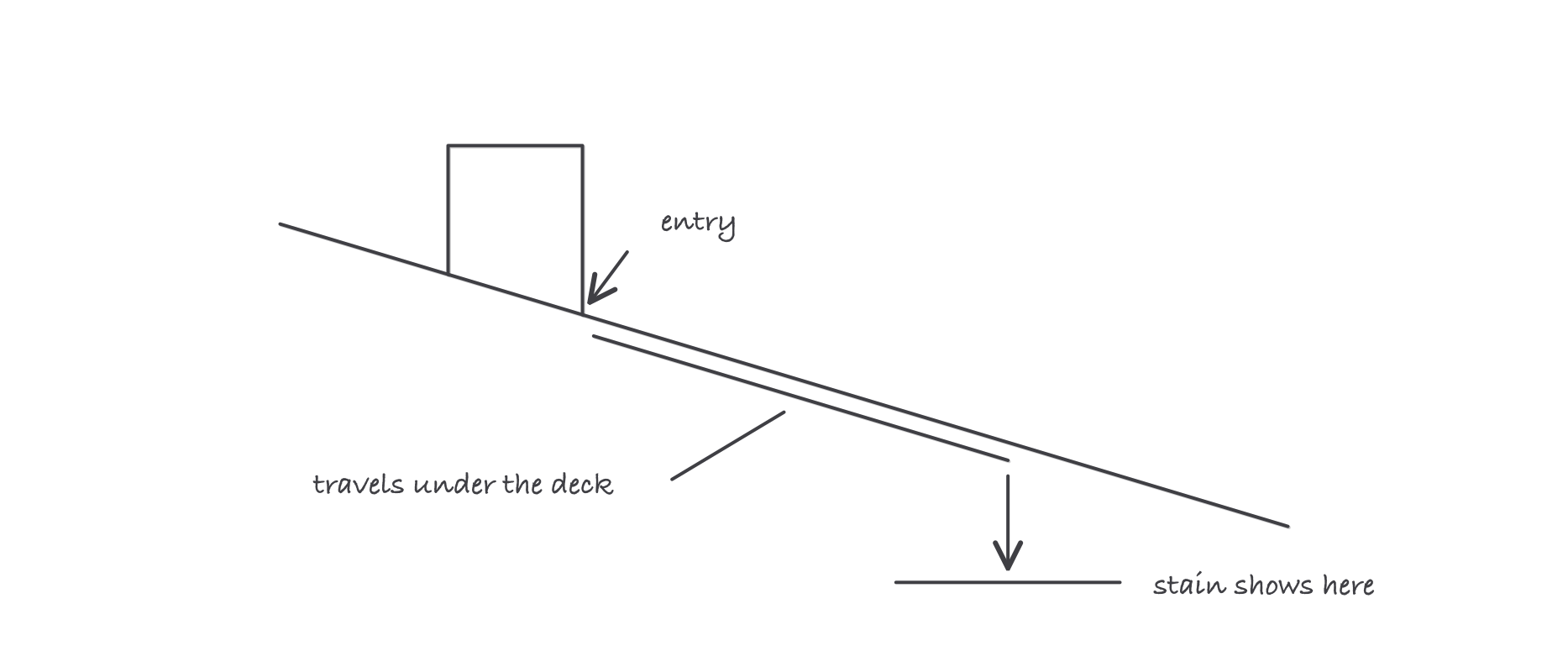 Section through a roof with a chimney up the slope, water entering at the flashing beside it, running down the underside of the deck along a rafter, and dripping onto a ceiling well down-slope of where it entered