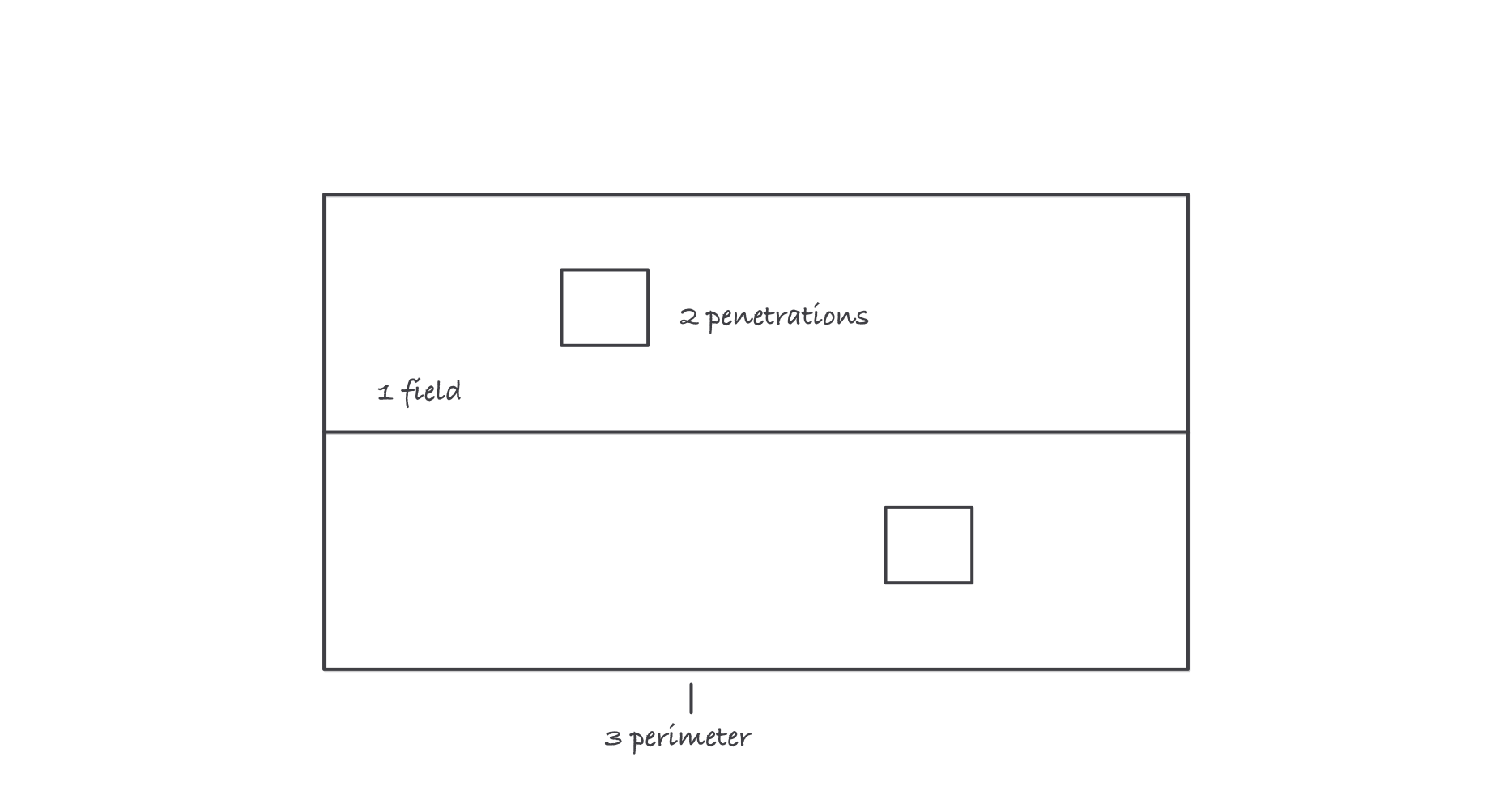 Plan view of a roof marked into the three zones an inspection covers in order: the open field, the penetrations, and the perimeter