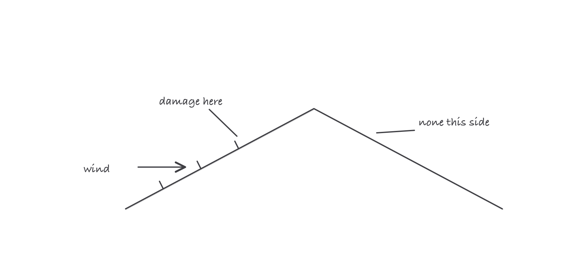 Gable roof in section with wind arriving on the left slope, damage marks along that windward face and none on the leeward face